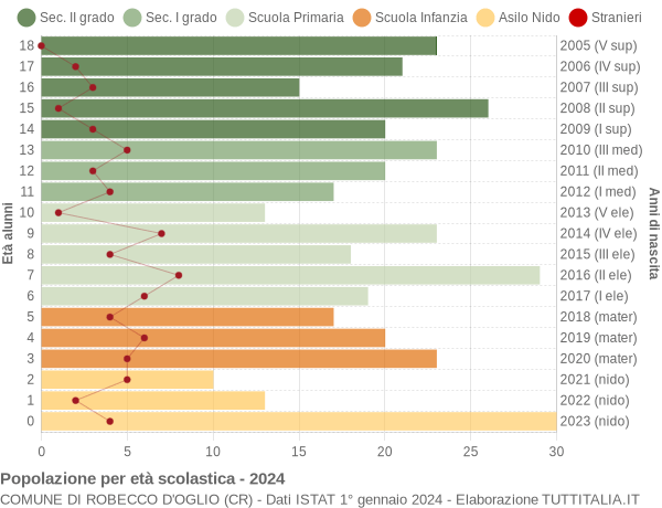 Grafico Popolazione in età scolastica - Robecco d'Oglio 2024