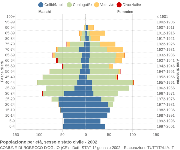 Grafico Popolazione per età, sesso e stato civile Comune di Robecco d'Oglio (CR)