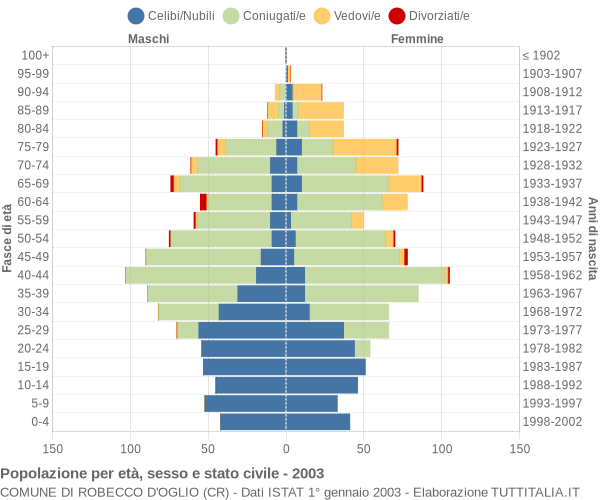 Grafico Popolazione per età, sesso e stato civile Comune di Robecco d'Oglio (CR)