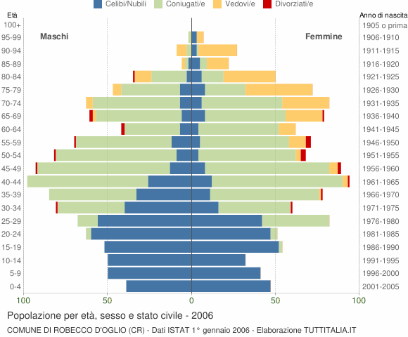 Grafico Popolazione per età, sesso e stato civile Comune di Robecco d'Oglio (CR)