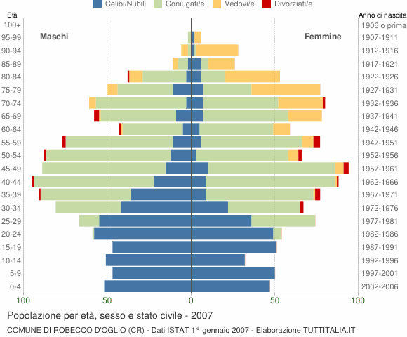 Grafico Popolazione per età, sesso e stato civile Comune di Robecco d'Oglio (CR)