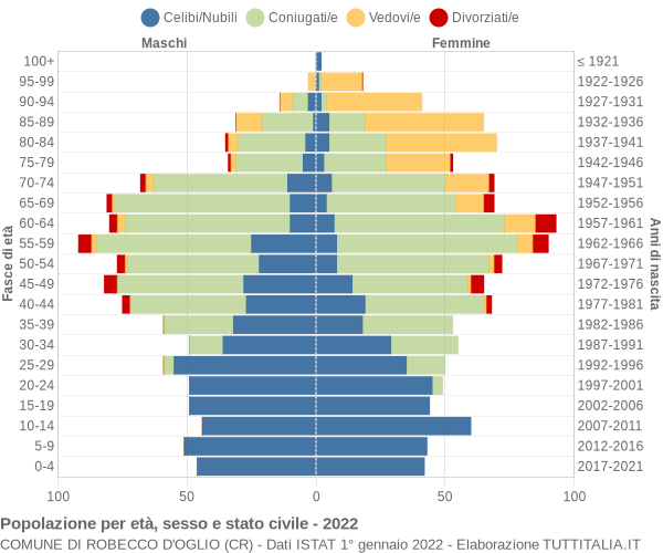 Grafico Popolazione per età, sesso e stato civile Comune di Robecco d'Oglio (CR)