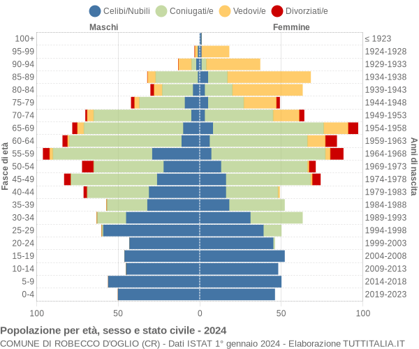 Grafico Popolazione per età, sesso e stato civile Comune di Robecco d'Oglio (CR)