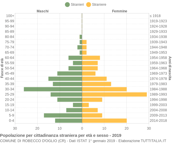 Grafico cittadini stranieri - Robecco d'Oglio 2019