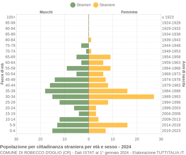 Grafico cittadini stranieri - Robecco d'Oglio 2024