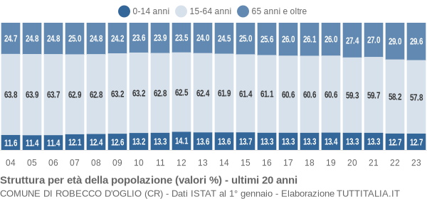 Grafico struttura della popolazione Comune di Robecco d'Oglio (CR)