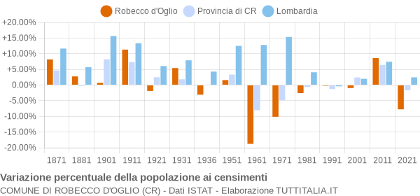 Grafico variazione percentuale della popolazione Comune di Robecco d'Oglio (CR)