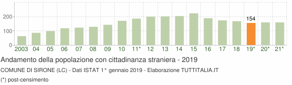 Grafico andamento popolazione stranieri Comune di Sirone (LC)