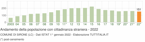 Grafico andamento popolazione stranieri Comune di Sirone (LC)