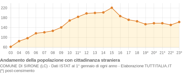 Andamento popolazione stranieri Comune di Sirone (LC)