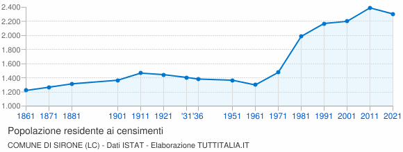 Grafico andamento storico popolazione Comune di Sirone (LC)