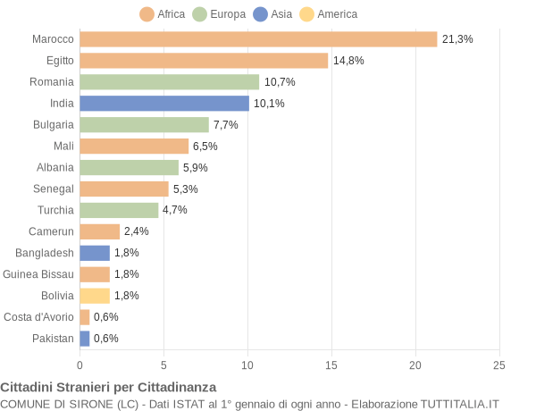 Grafico cittadinanza stranieri - Sirone 2010