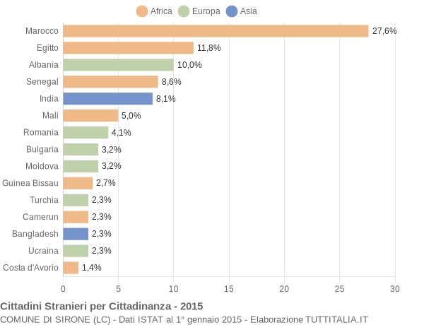 Grafico cittadinanza stranieri - Sirone 2015