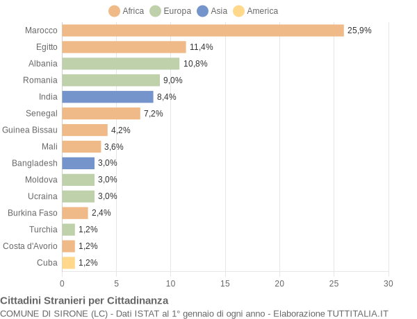 Grafico cittadinanza stranieri - Sirone 2018