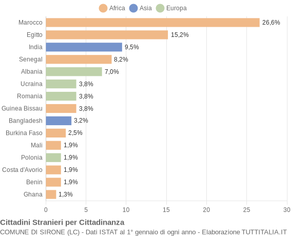 Grafico cittadinanza stranieri - Sirone 2020