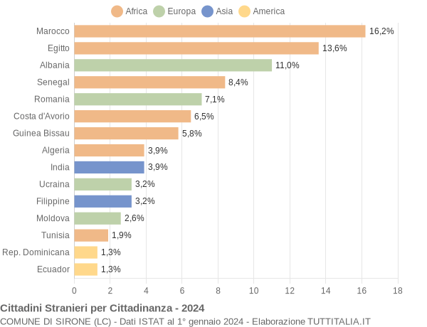 Grafico cittadinanza stranieri - Sirone 2024