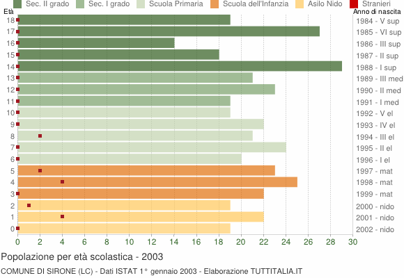 Grafico Popolazione in età scolastica - Sirone 2003