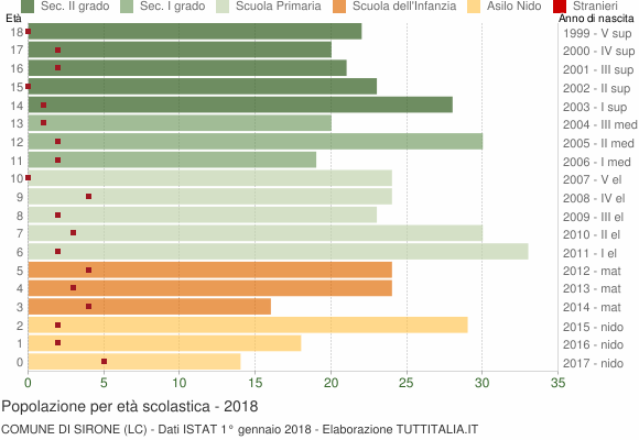 Grafico Popolazione in età scolastica - Sirone 2018