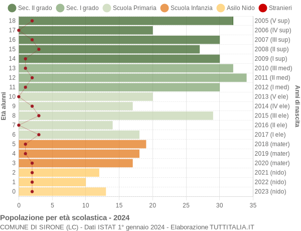 Grafico Popolazione in età scolastica - Sirone 2024