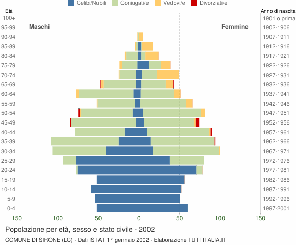 Grafico Popolazione per età, sesso e stato civile Comune di Sirone (LC)