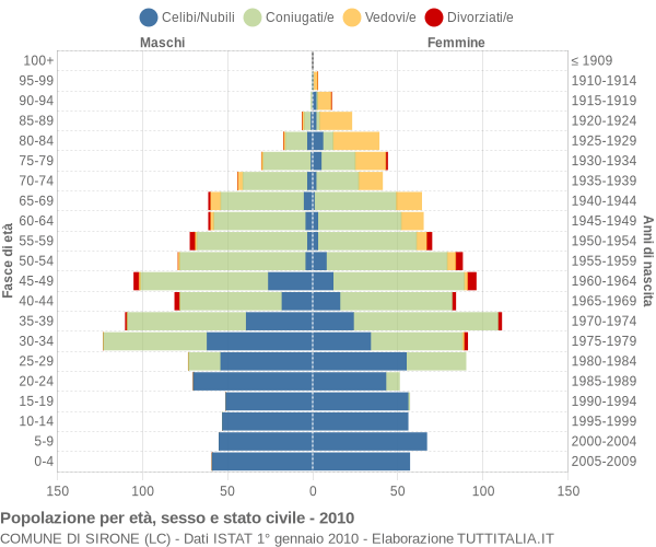 Grafico Popolazione per età, sesso e stato civile Comune di Sirone (LC)