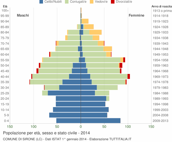 Grafico Popolazione per età, sesso e stato civile Comune di Sirone (LC)