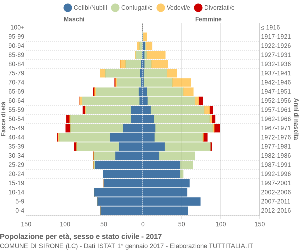 Grafico Popolazione per età, sesso e stato civile Comune di Sirone (LC)