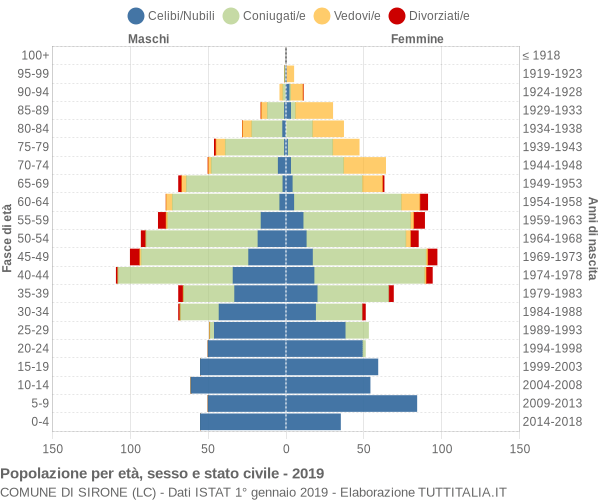 Grafico Popolazione per età, sesso e stato civile Comune di Sirone (LC)