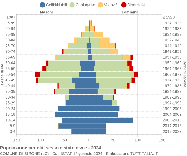 Grafico Popolazione per età, sesso e stato civile Comune di Sirone (LC)