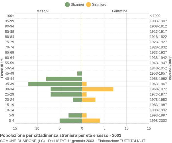 Grafico cittadini stranieri - Sirone 2003