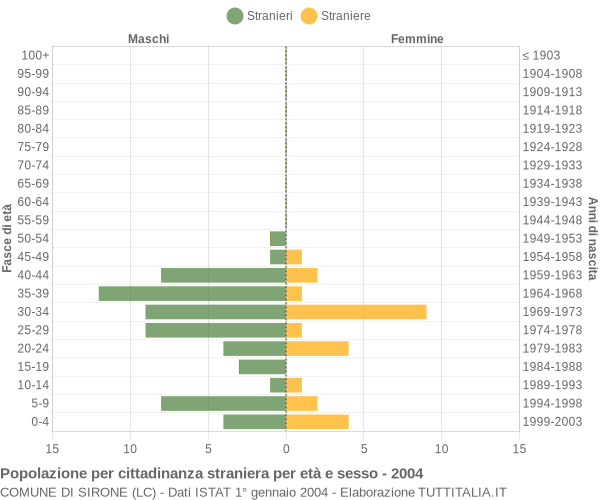 Grafico cittadini stranieri - Sirone 2004