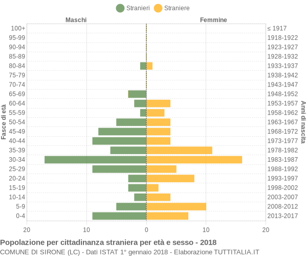 Grafico cittadini stranieri - Sirone 2018