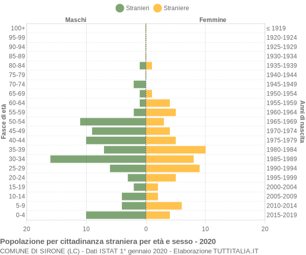 Grafico cittadini stranieri - Sirone 2020