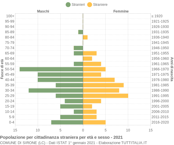 Grafico cittadini stranieri - Sirone 2021