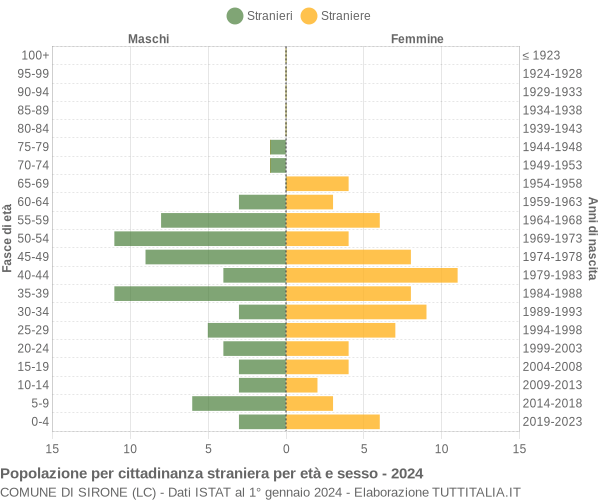 Grafico cittadini stranieri - Sirone 2024