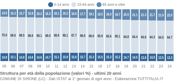 Grafico struttura della popolazione Comune di Sirone (LC)