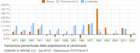 Grafico variazione percentuale della popolazione Comune di Sirone (LC)