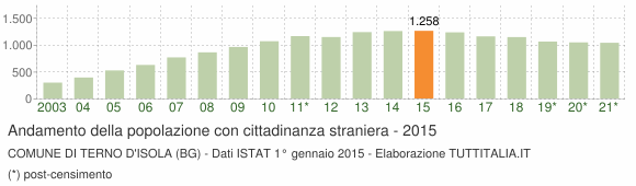Grafico andamento popolazione stranieri Comune di Terno d'Isola (BG)