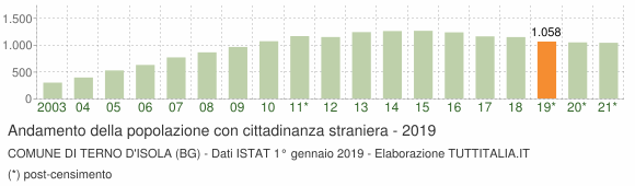 Grafico andamento popolazione stranieri Comune di Terno d'Isola (BG)