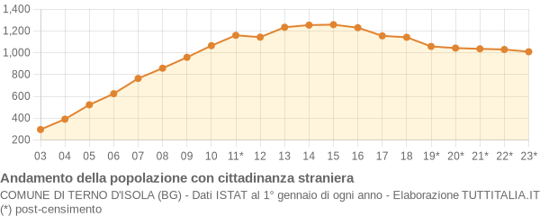 Andamento popolazione stranieri Comune di Terno d'Isola (BG)