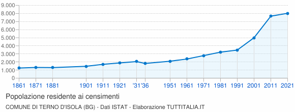 Grafico andamento storico popolazione Comune di Terno d'Isola (BG)
