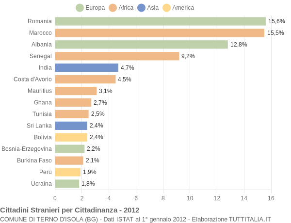 Grafico cittadinanza stranieri - Terno d'Isola 2012