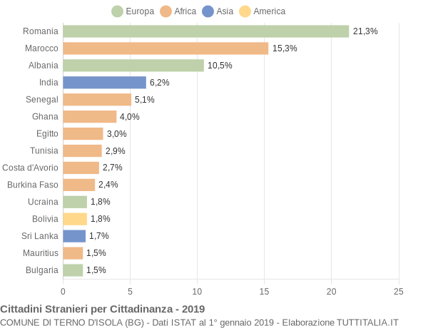 Grafico cittadinanza stranieri - Terno d'Isola 2019