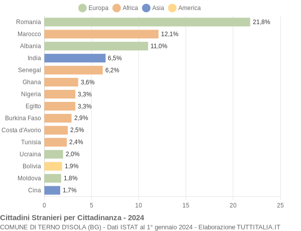 Grafico cittadinanza stranieri - Terno d'Isola 2024