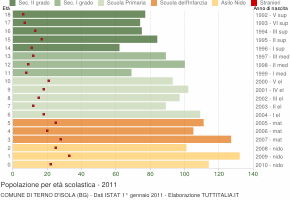 Grafico Popolazione in età scolastica - Terno d'Isola 2011