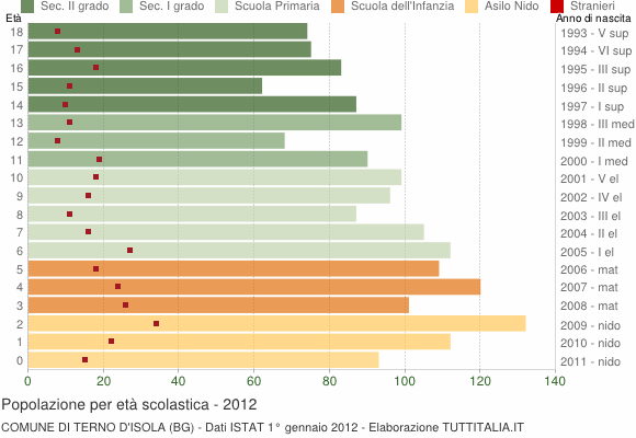 Grafico Popolazione in età scolastica - Terno d'Isola 2012