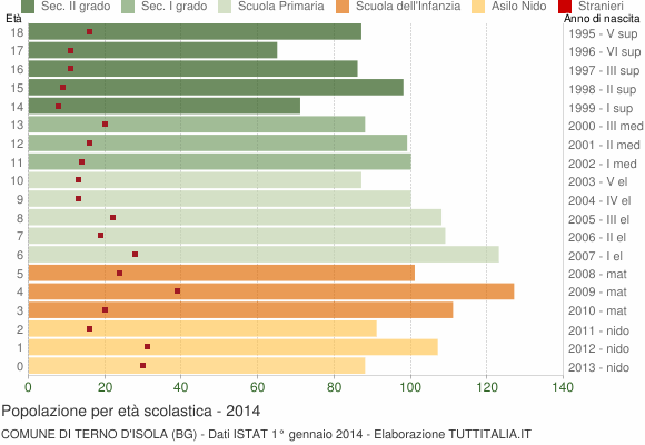 Grafico Popolazione in età scolastica - Terno d'Isola 2014