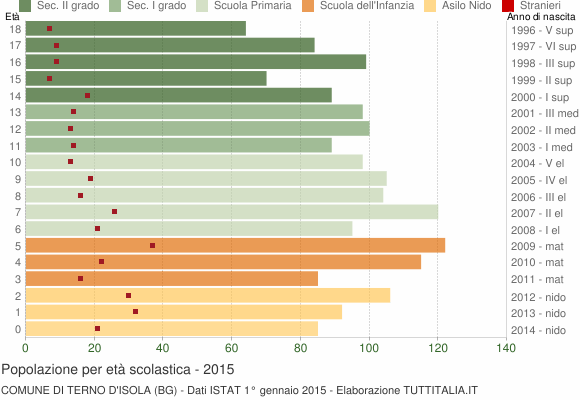 Grafico Popolazione in età scolastica - Terno d'Isola 2015