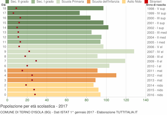 Grafico Popolazione in età scolastica - Terno d'Isola 2017