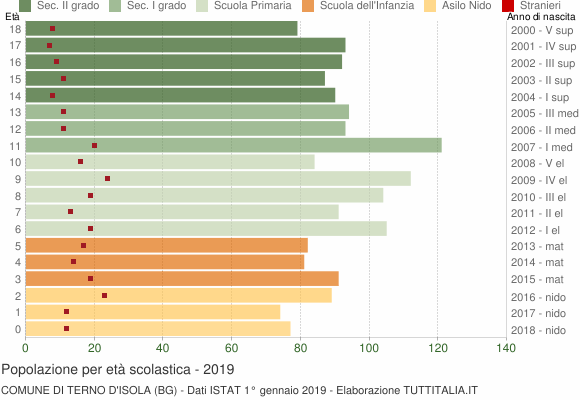 Grafico Popolazione in età scolastica - Terno d'Isola 2019